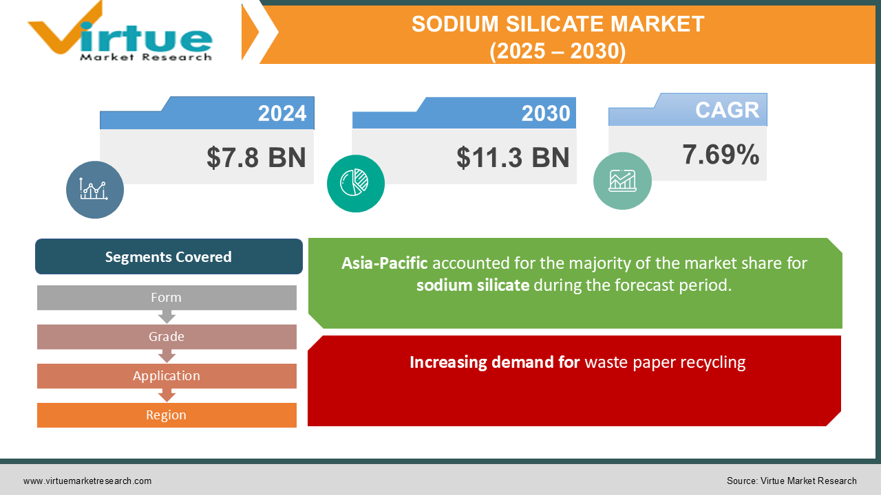 SODIUM SILICATE MARKET 